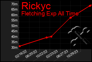 Total Graph of Rickyc