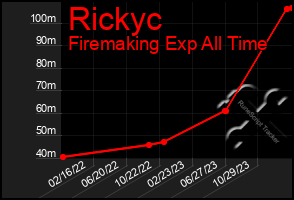 Total Graph of Rickyc