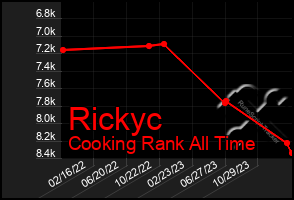 Total Graph of Rickyc