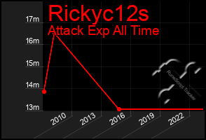 Total Graph of Rickyc12s