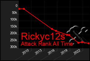 Total Graph of Rickyc12s