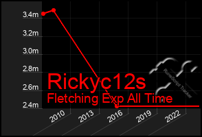 Total Graph of Rickyc12s