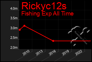 Total Graph of Rickyc12s