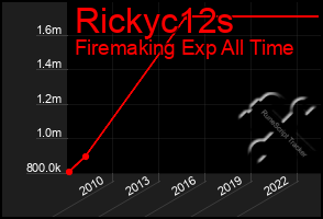 Total Graph of Rickyc12s