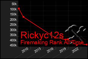 Total Graph of Rickyc12s