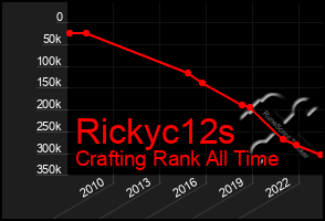 Total Graph of Rickyc12s