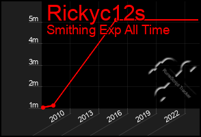 Total Graph of Rickyc12s