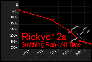 Total Graph of Rickyc12s