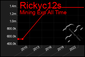 Total Graph of Rickyc12s