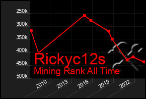 Total Graph of Rickyc12s