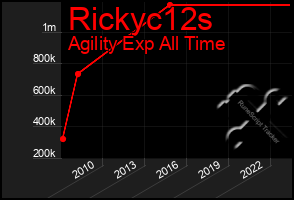 Total Graph of Rickyc12s