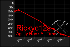 Total Graph of Rickyc12s