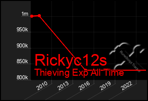 Total Graph of Rickyc12s