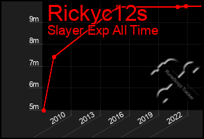 Total Graph of Rickyc12s