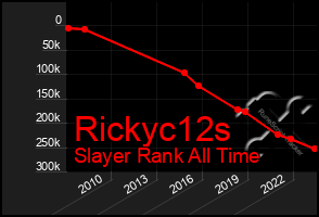 Total Graph of Rickyc12s