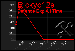 Total Graph of Rickyc12s