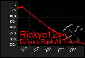 Total Graph of Rickyc12s