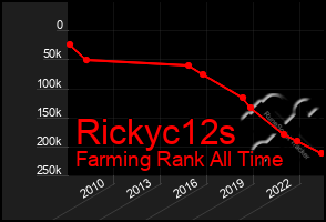 Total Graph of Rickyc12s