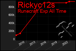 Total Graph of Rickyc12s