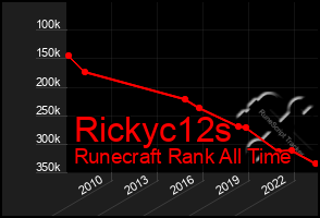 Total Graph of Rickyc12s