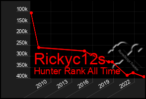 Total Graph of Rickyc12s