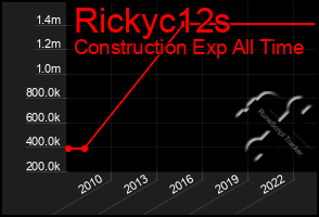 Total Graph of Rickyc12s