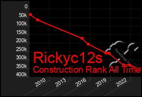 Total Graph of Rickyc12s