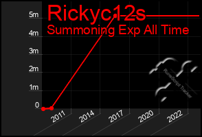 Total Graph of Rickyc12s