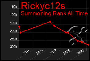 Total Graph of Rickyc12s