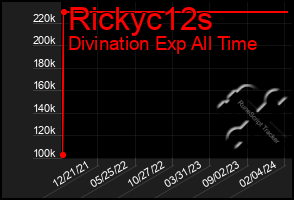 Total Graph of Rickyc12s