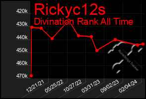 Total Graph of Rickyc12s