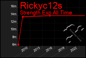 Total Graph of Rickyc12s