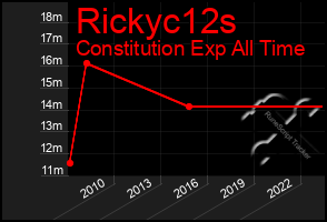 Total Graph of Rickyc12s