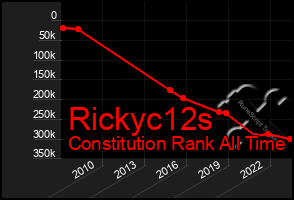 Total Graph of Rickyc12s