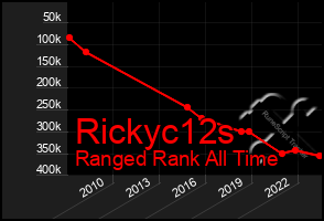 Total Graph of Rickyc12s