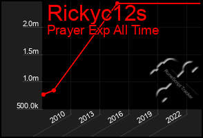 Total Graph of Rickyc12s