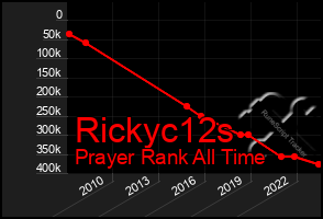 Total Graph of Rickyc12s