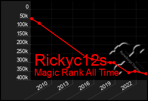 Total Graph of Rickyc12s