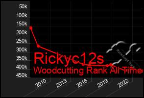 Total Graph of Rickyc12s