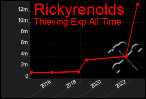 Total Graph of Rickyrenolds