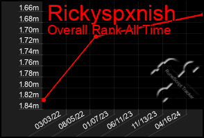 Total Graph of Rickyspxnish