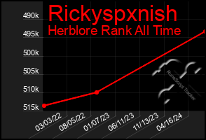 Total Graph of Rickyspxnish