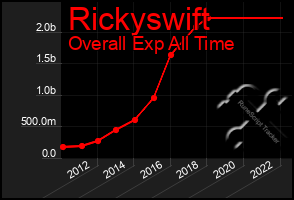 Total Graph of Rickyswift