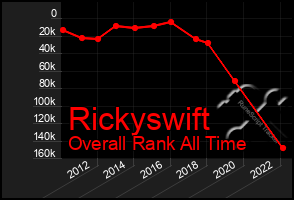 Total Graph of Rickyswift