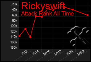 Total Graph of Rickyswift