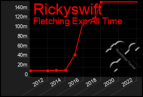 Total Graph of Rickyswift