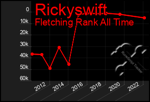 Total Graph of Rickyswift