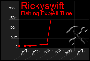 Total Graph of Rickyswift