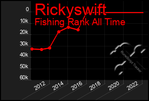 Total Graph of Rickyswift