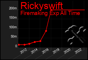 Total Graph of Rickyswift